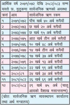 बजेटसँगै प्रत्येक वर्ष थपिने ऋण दायित्व पौने ३० खर्ब पुग्यो