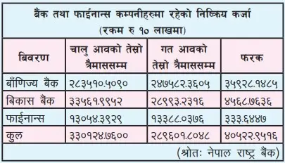 बैंकिङ क्षेत्रमा जोखिम बढ्यो