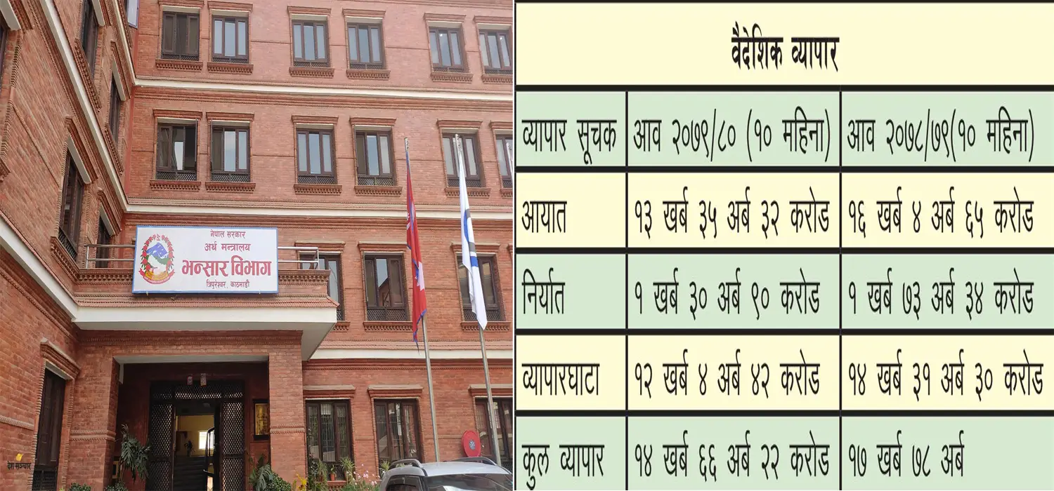 १० महिनामा १२ खर्ब व्यापारघाटा